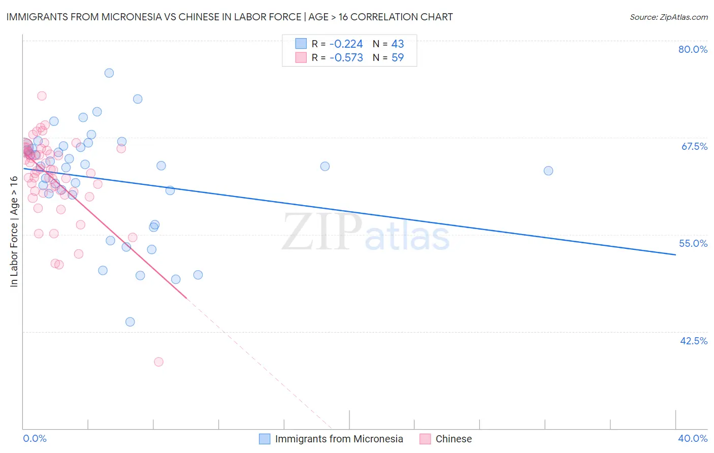 Immigrants from Micronesia vs Chinese In Labor Force | Age > 16
