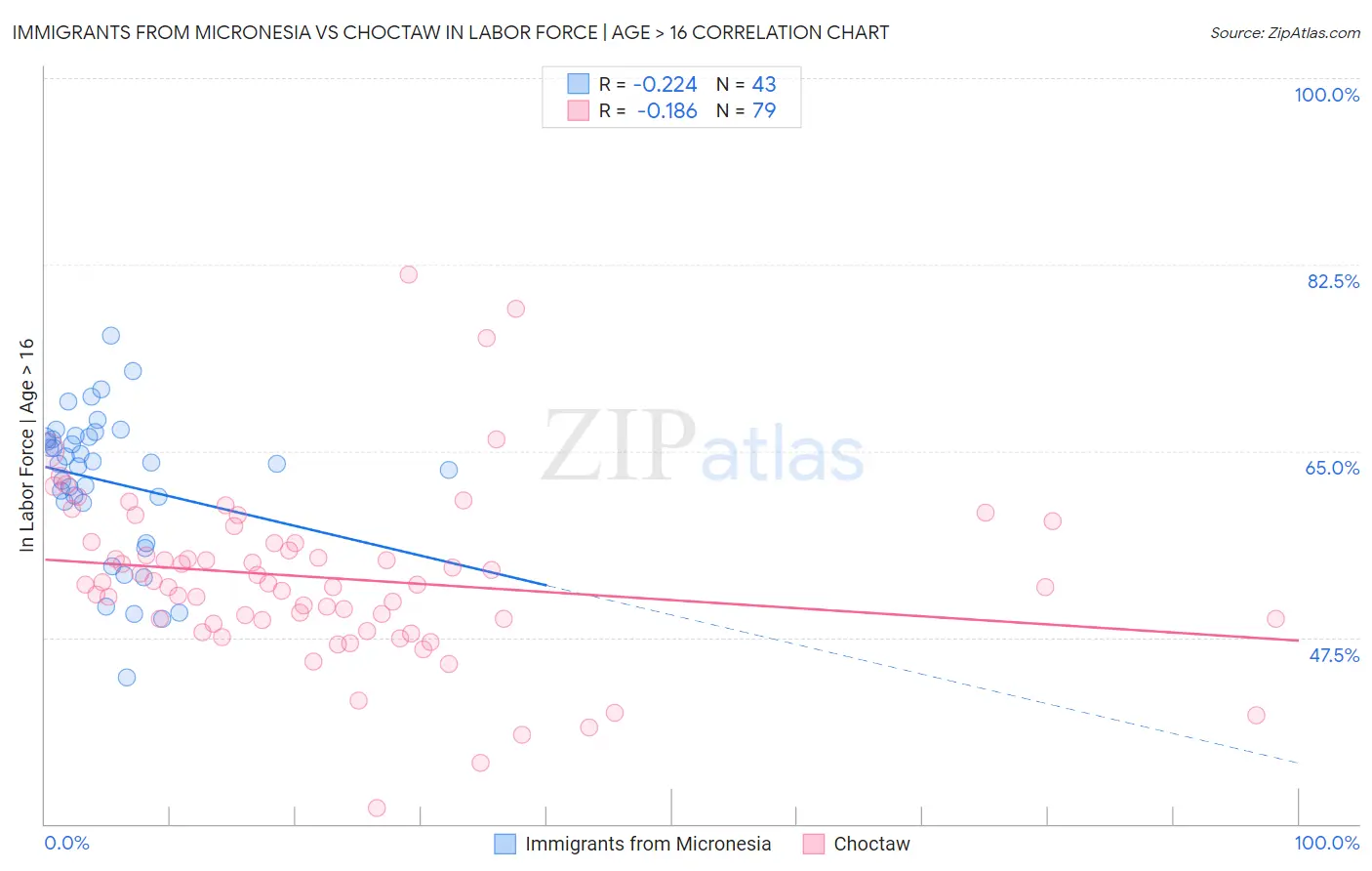 Immigrants from Micronesia vs Choctaw In Labor Force | Age > 16