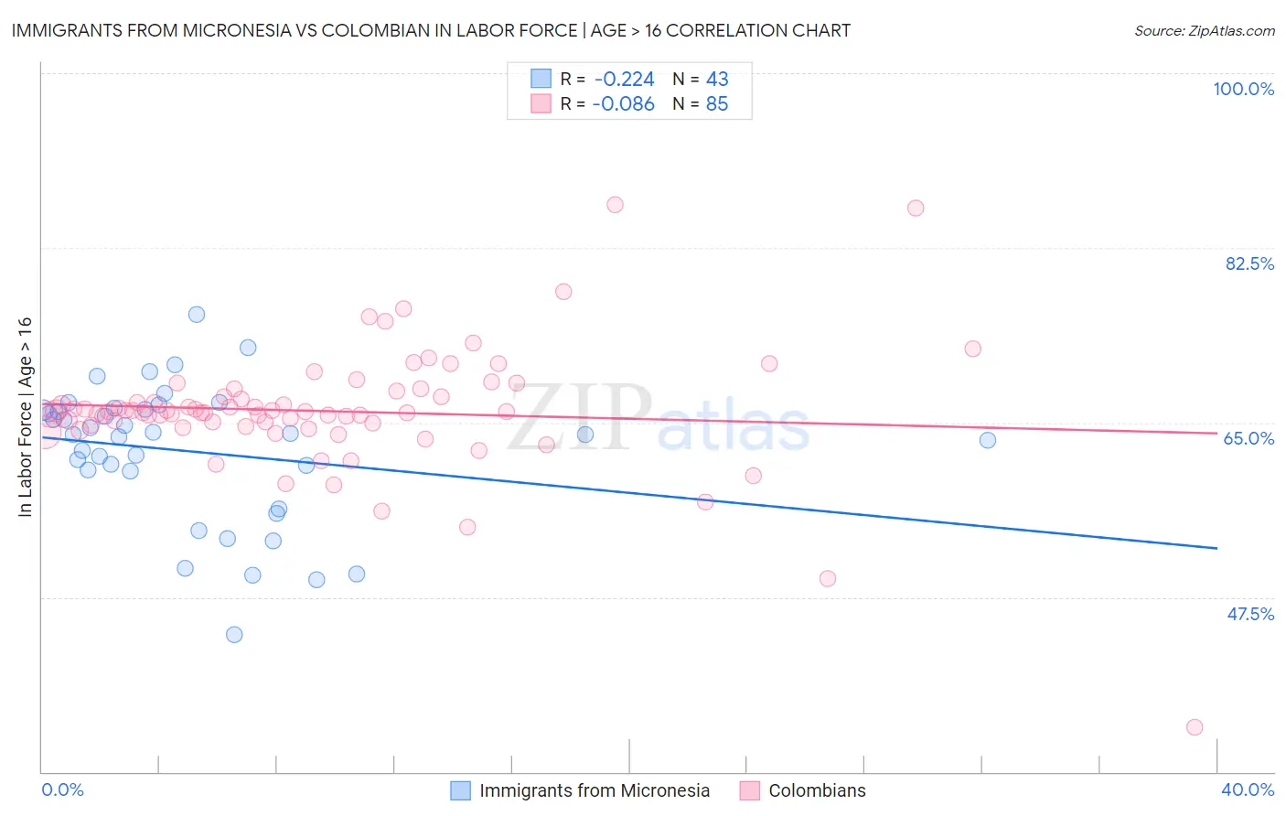 Immigrants from Micronesia vs Colombian In Labor Force | Age > 16