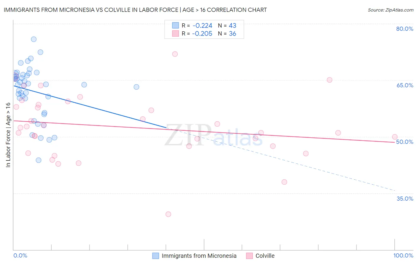 Immigrants from Micronesia vs Colville In Labor Force | Age > 16