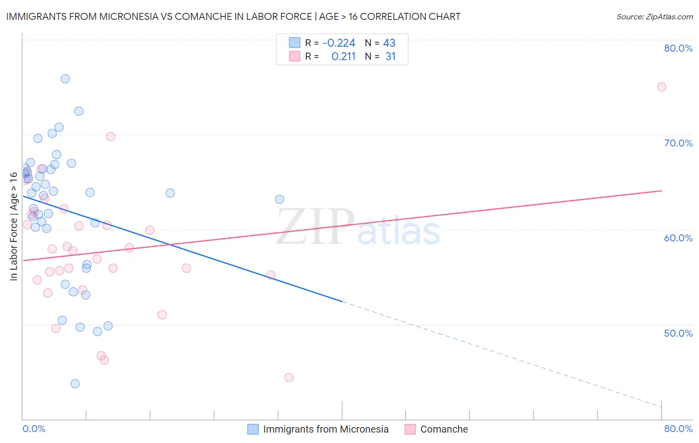 Immigrants from Micronesia vs Comanche In Labor Force | Age > 16