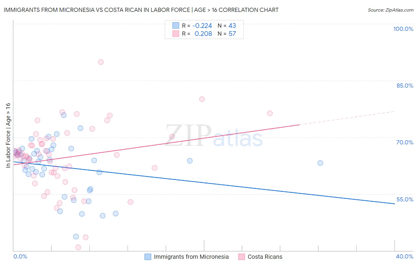 Immigrants from Micronesia vs Costa Rican In Labor Force | Age > 16