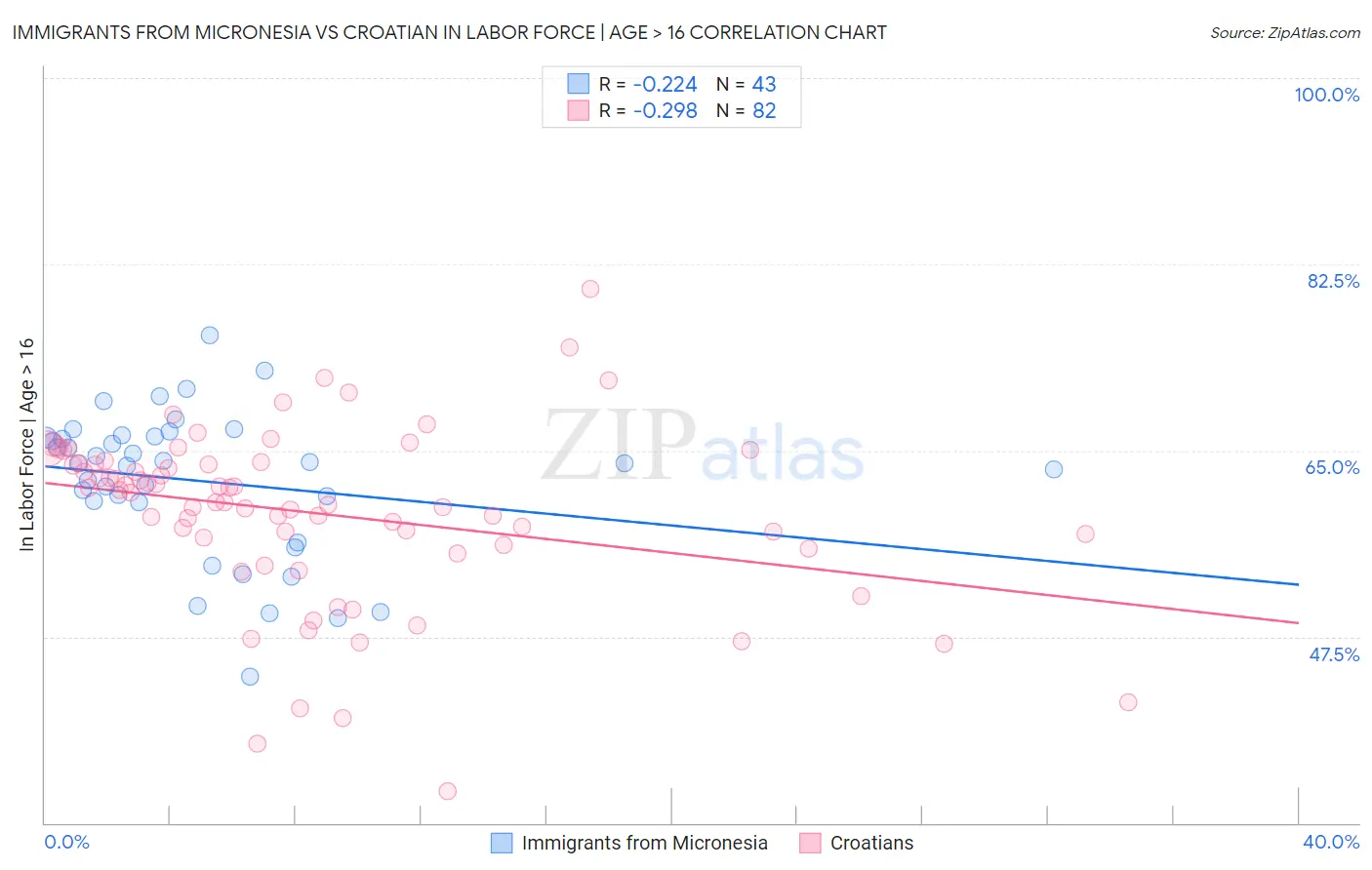 Immigrants from Micronesia vs Croatian In Labor Force | Age > 16