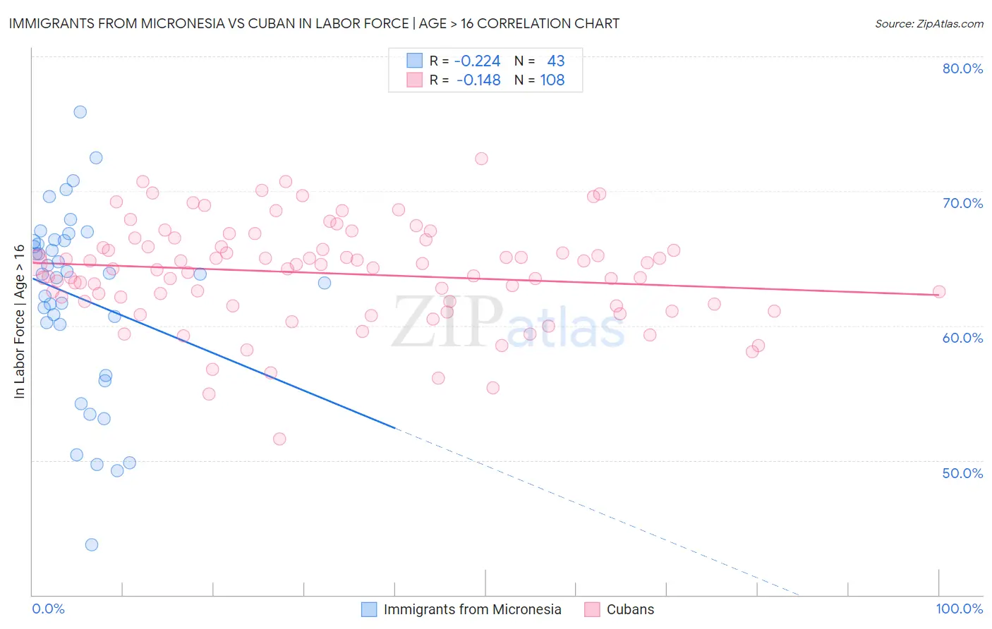 Immigrants from Micronesia vs Cuban In Labor Force | Age > 16