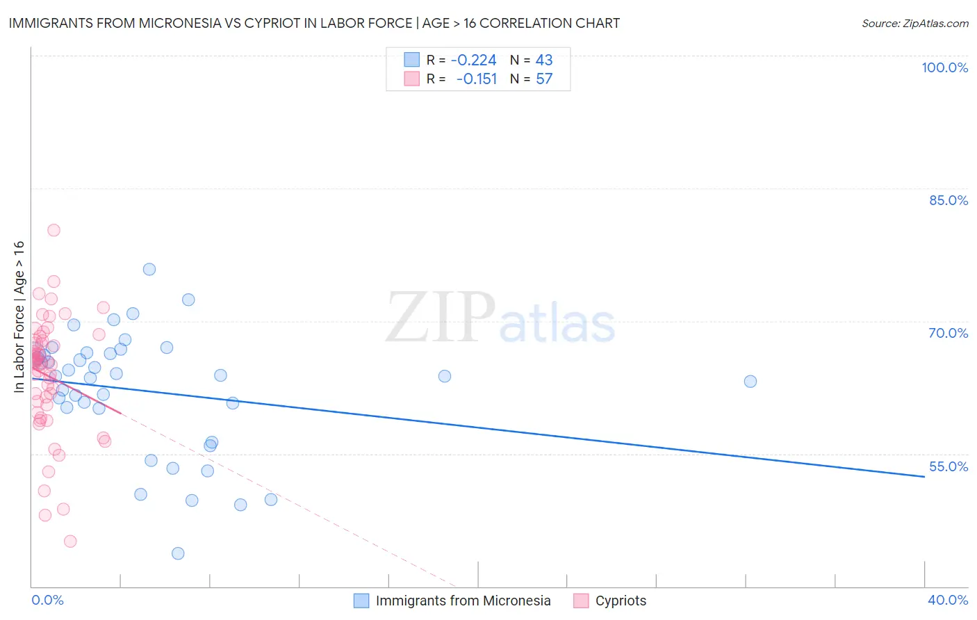 Immigrants from Micronesia vs Cypriot In Labor Force | Age > 16