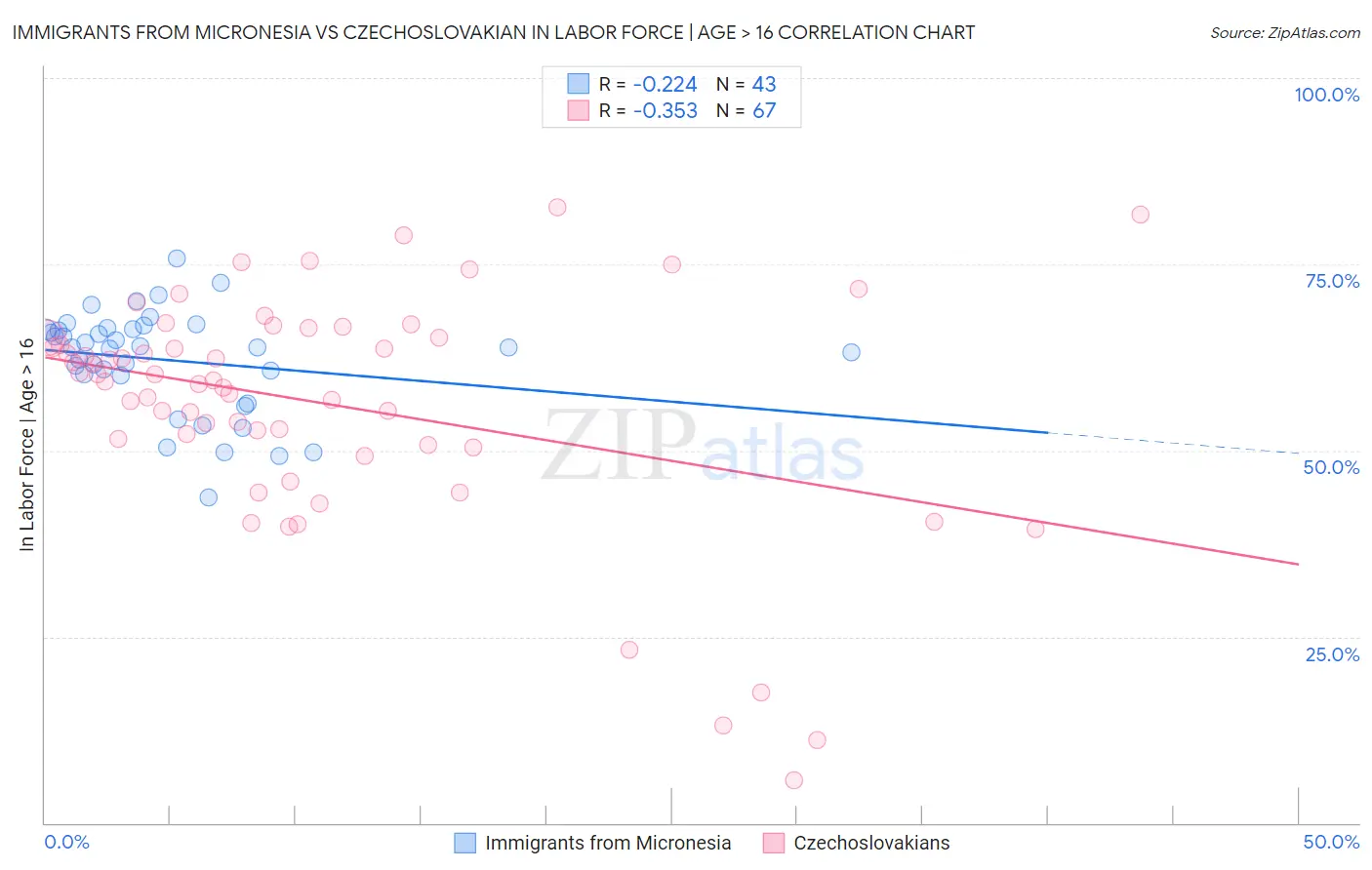 Immigrants from Micronesia vs Czechoslovakian In Labor Force | Age > 16