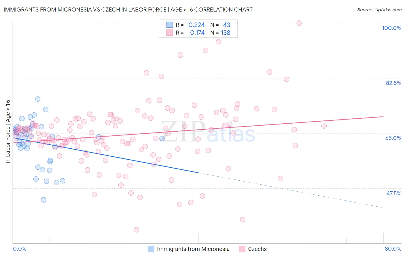 Immigrants from Micronesia vs Czech In Labor Force | Age > 16