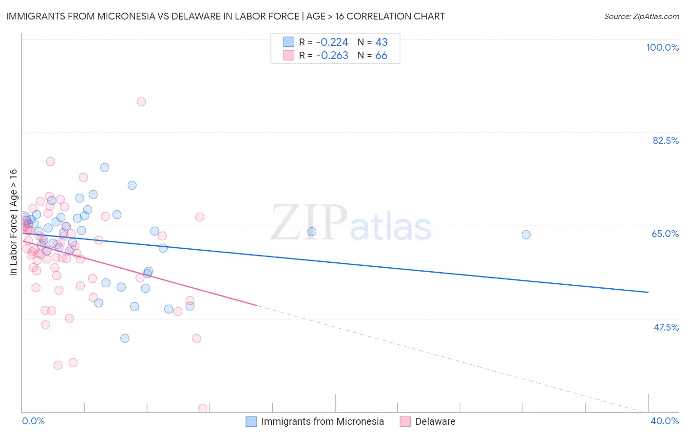 Immigrants from Micronesia vs Delaware In Labor Force | Age > 16