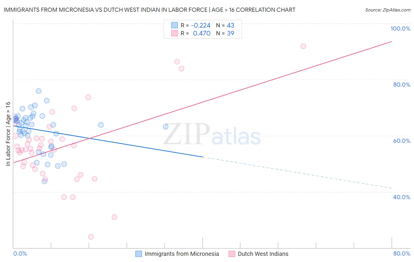 Immigrants from Micronesia vs Dutch West Indian In Labor Force | Age > 16