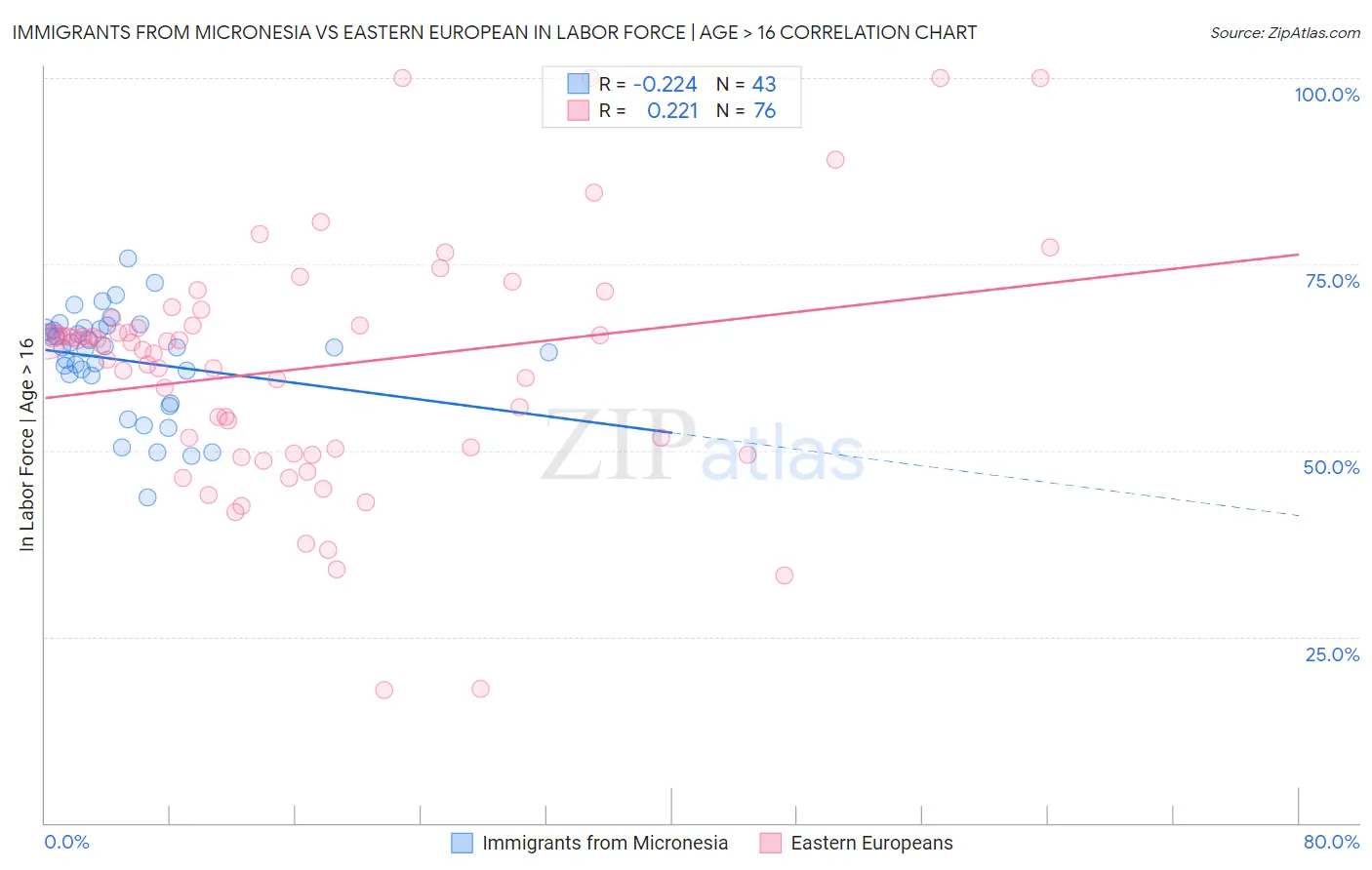 Immigrants from Micronesia vs Eastern European In Labor Force | Age > 16