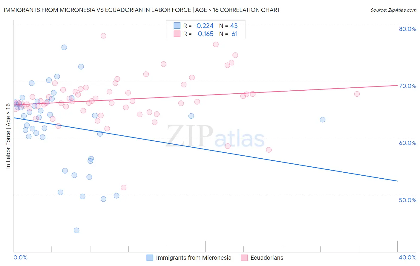Immigrants from Micronesia vs Ecuadorian In Labor Force | Age > 16