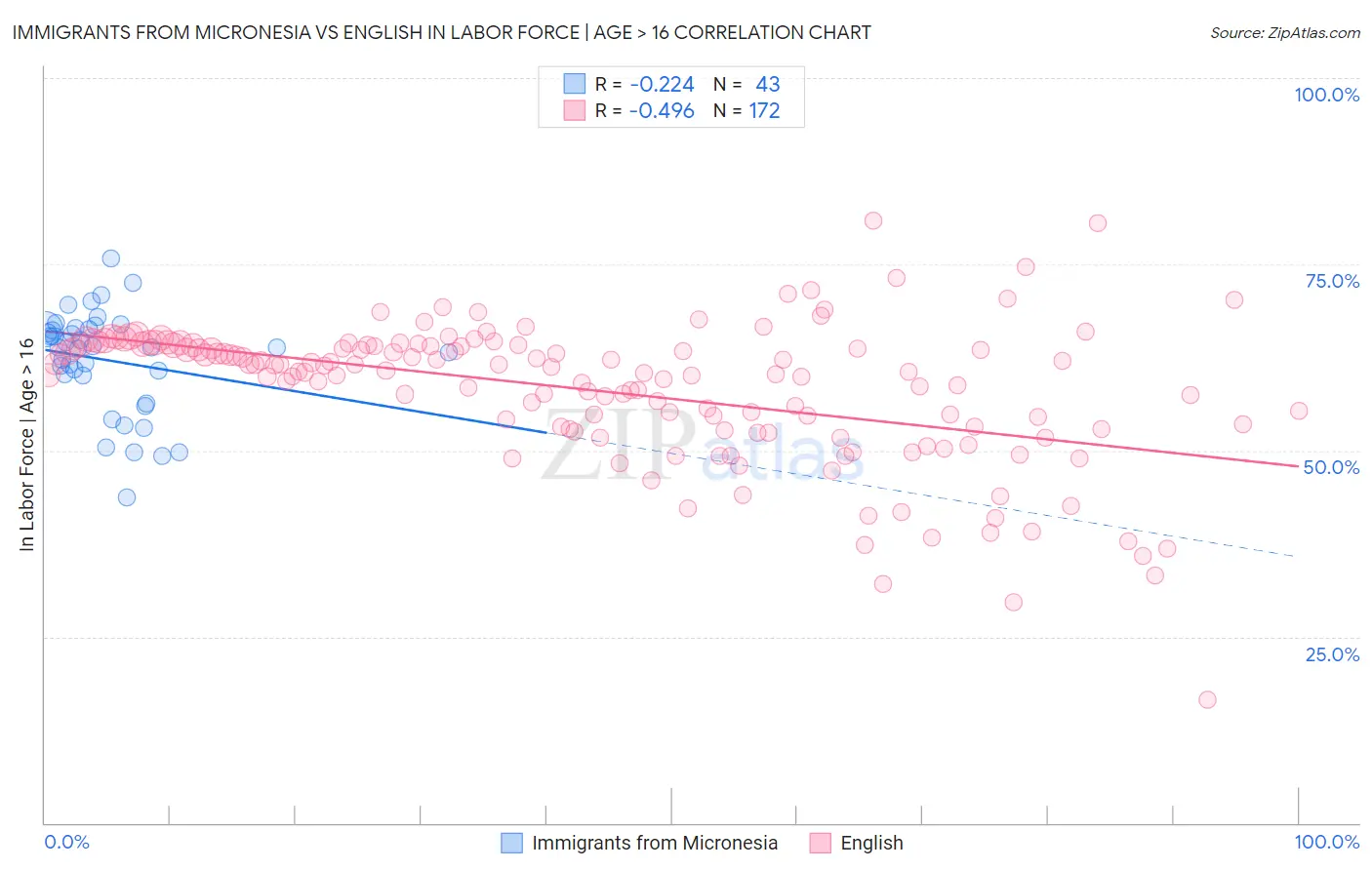 Immigrants from Micronesia vs English In Labor Force | Age > 16