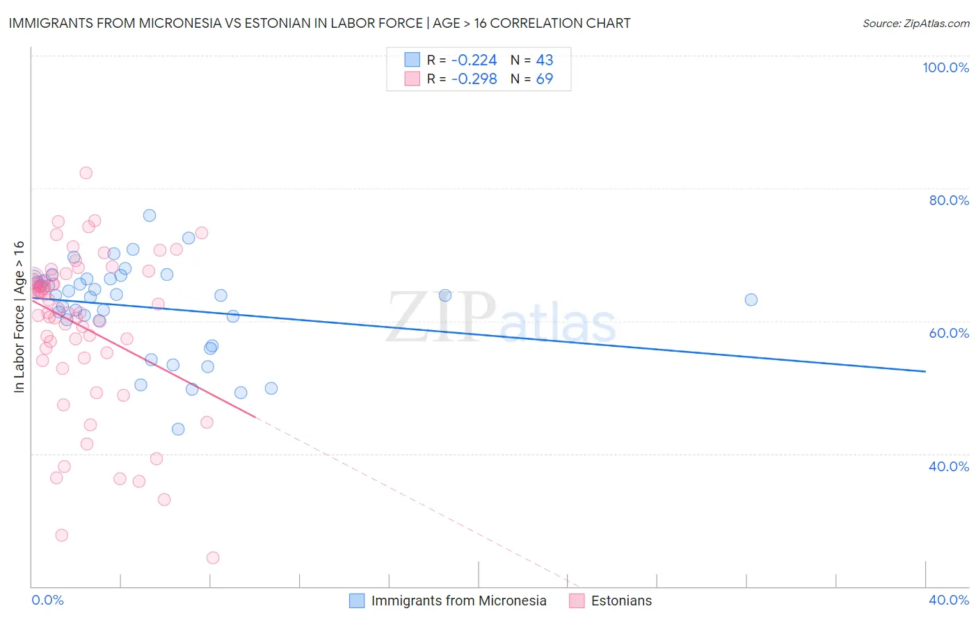 Immigrants from Micronesia vs Estonian In Labor Force | Age > 16