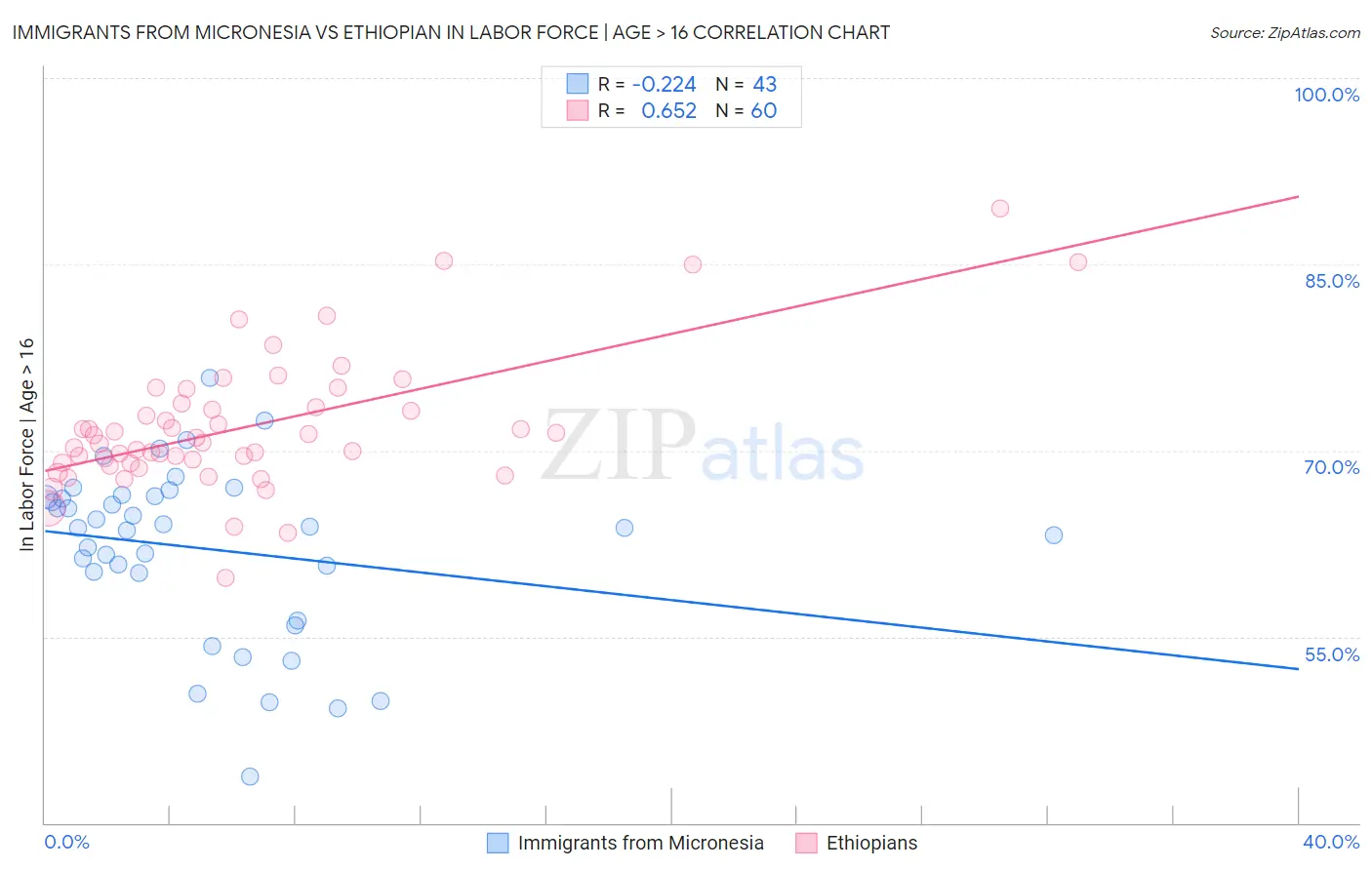 Immigrants from Micronesia vs Ethiopian In Labor Force | Age > 16