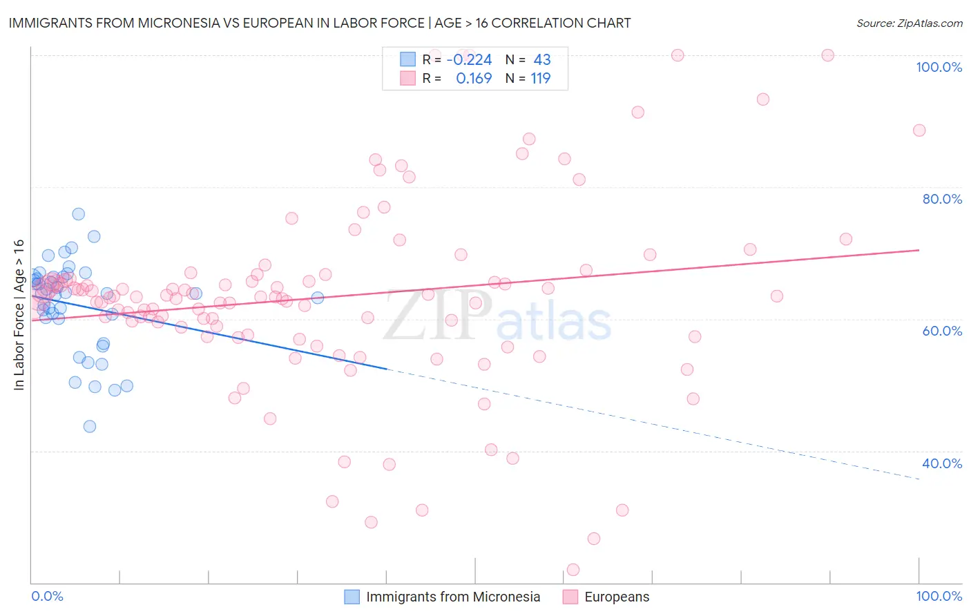 Immigrants from Micronesia vs European In Labor Force | Age > 16