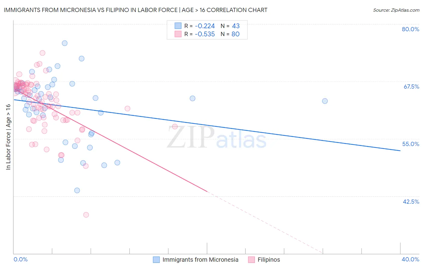 Immigrants from Micronesia vs Filipino In Labor Force | Age > 16