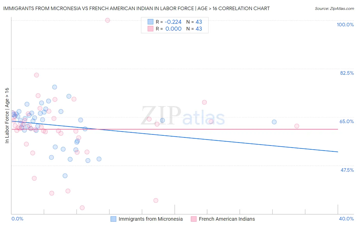 Immigrants from Micronesia vs French American Indian In Labor Force | Age > 16