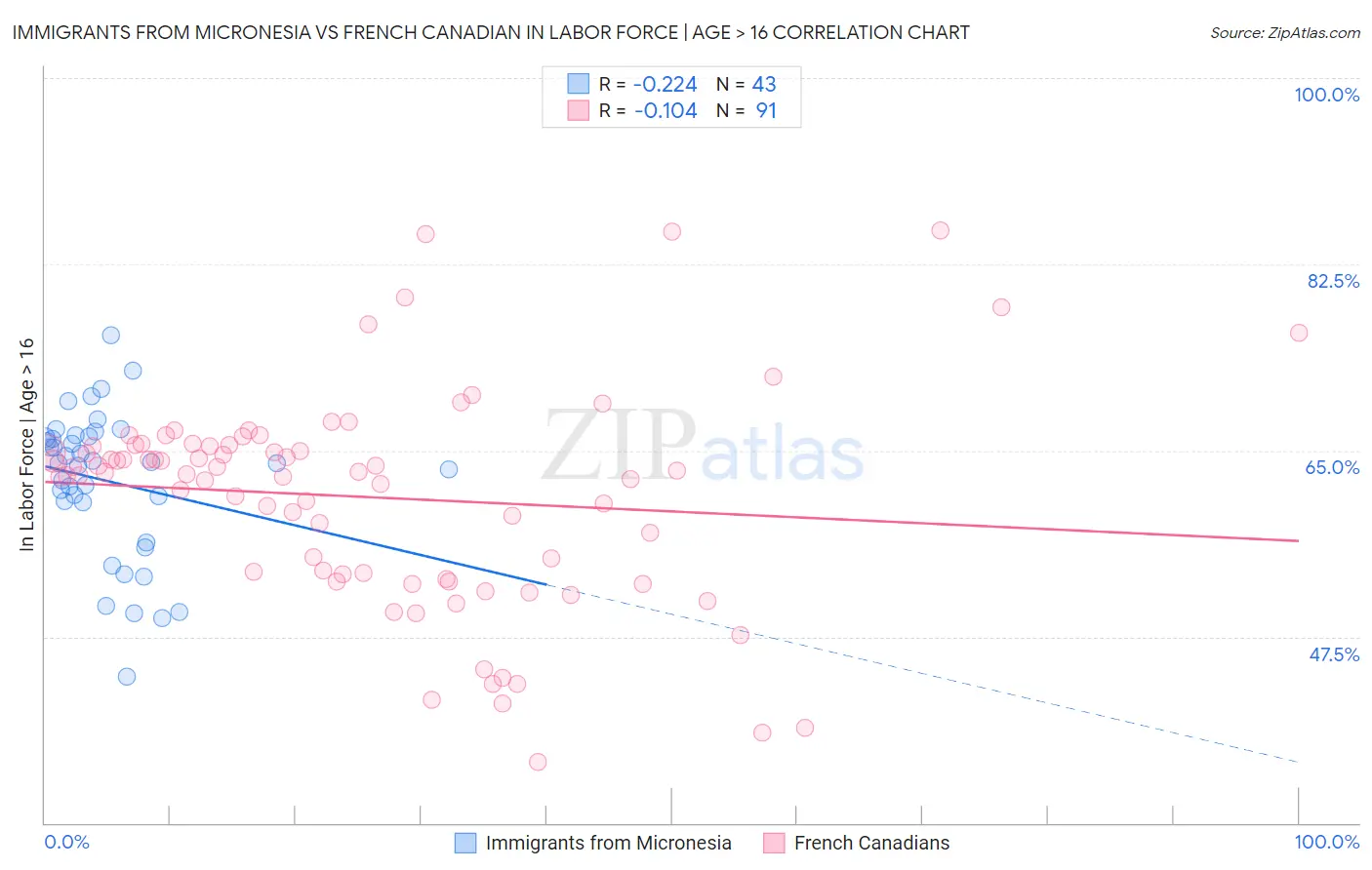 Immigrants from Micronesia vs French Canadian In Labor Force | Age > 16