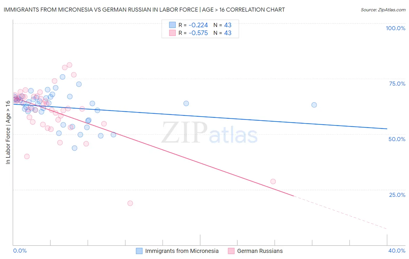 Immigrants from Micronesia vs German Russian In Labor Force | Age > 16