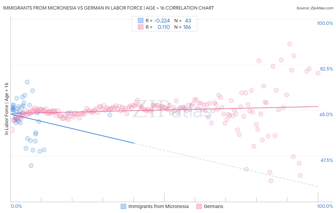 Immigrants from Micronesia vs German In Labor Force | Age > 16