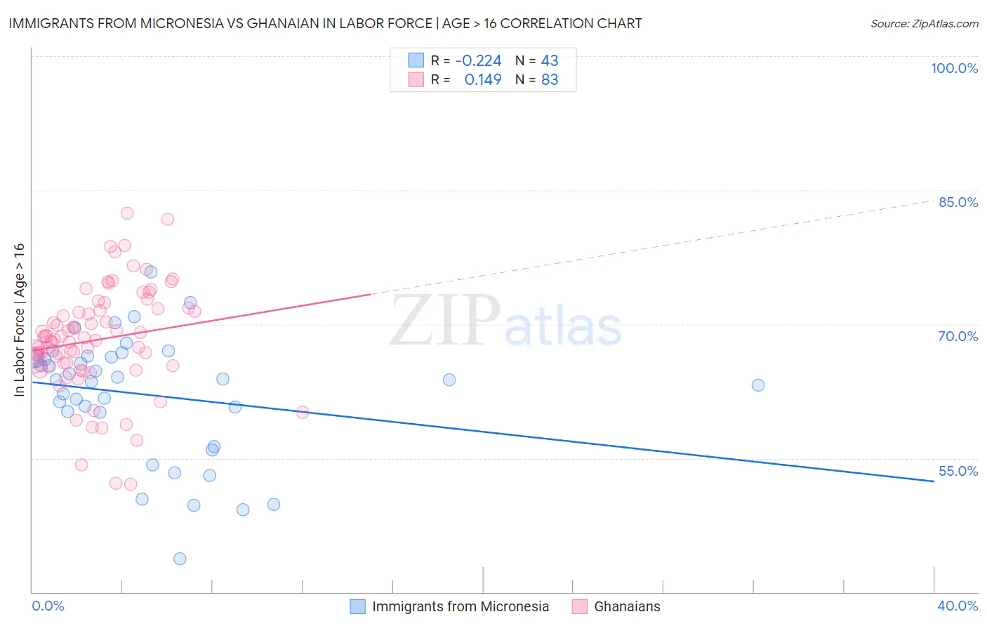 Immigrants from Micronesia vs Ghanaian In Labor Force | Age > 16