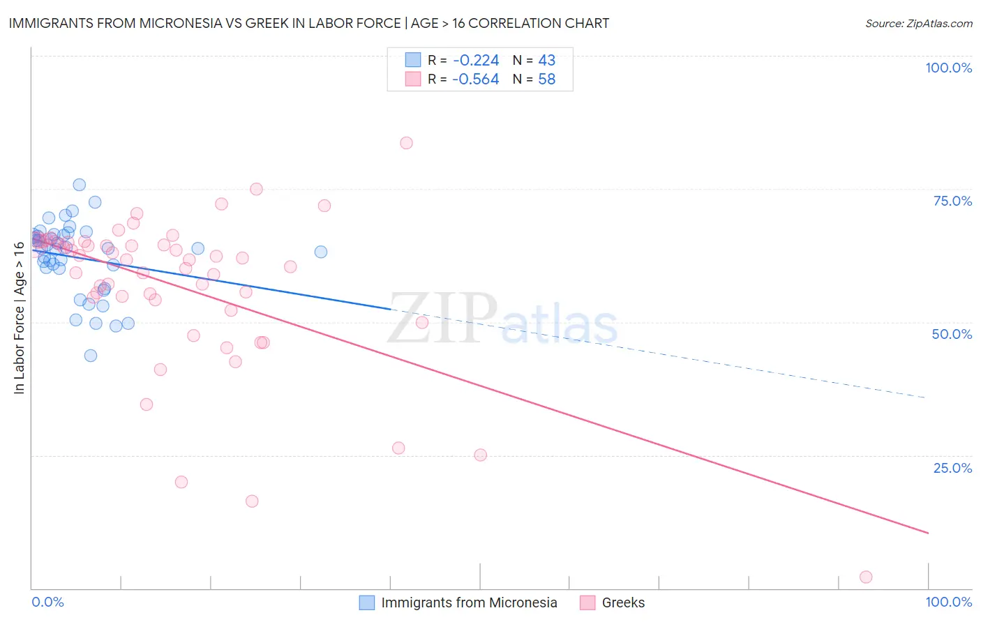 Immigrants from Micronesia vs Greek In Labor Force | Age > 16