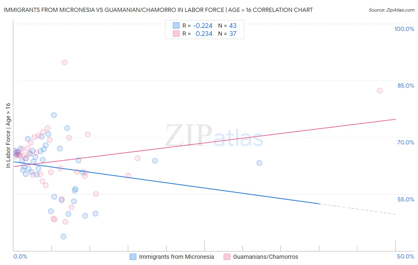 Immigrants from Micronesia vs Guamanian/Chamorro In Labor Force | Age > 16