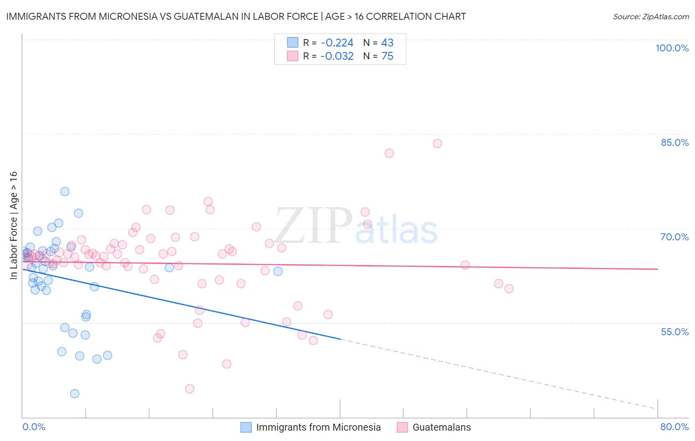 Immigrants from Micronesia vs Guatemalan In Labor Force | Age > 16