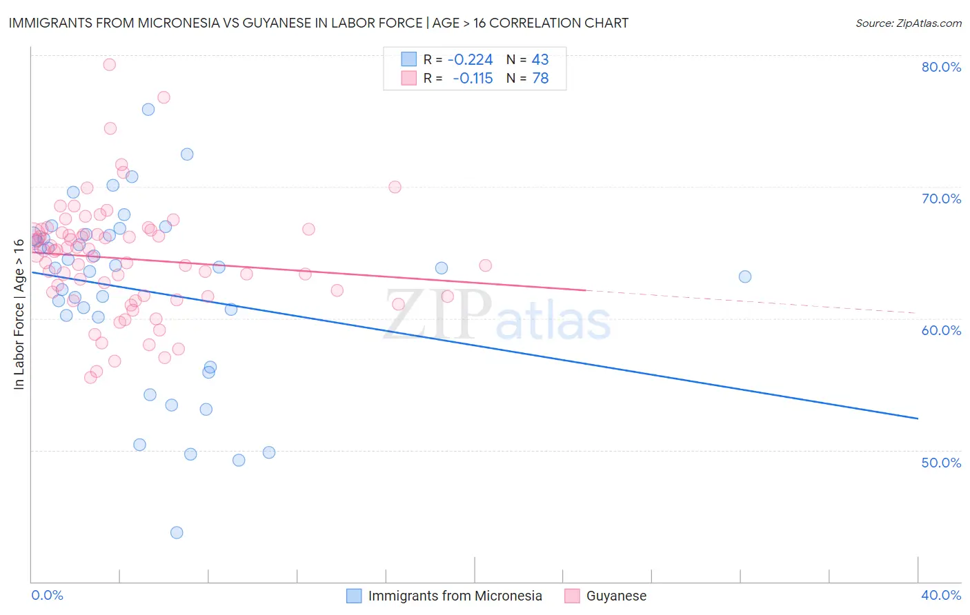 Immigrants from Micronesia vs Guyanese In Labor Force | Age > 16