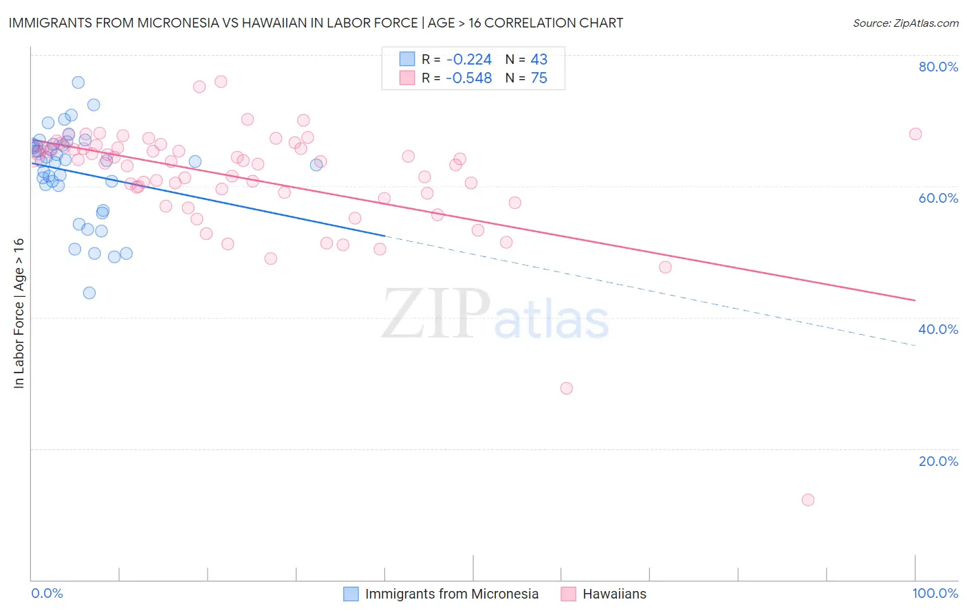 Immigrants from Micronesia vs Hawaiian In Labor Force | Age > 16