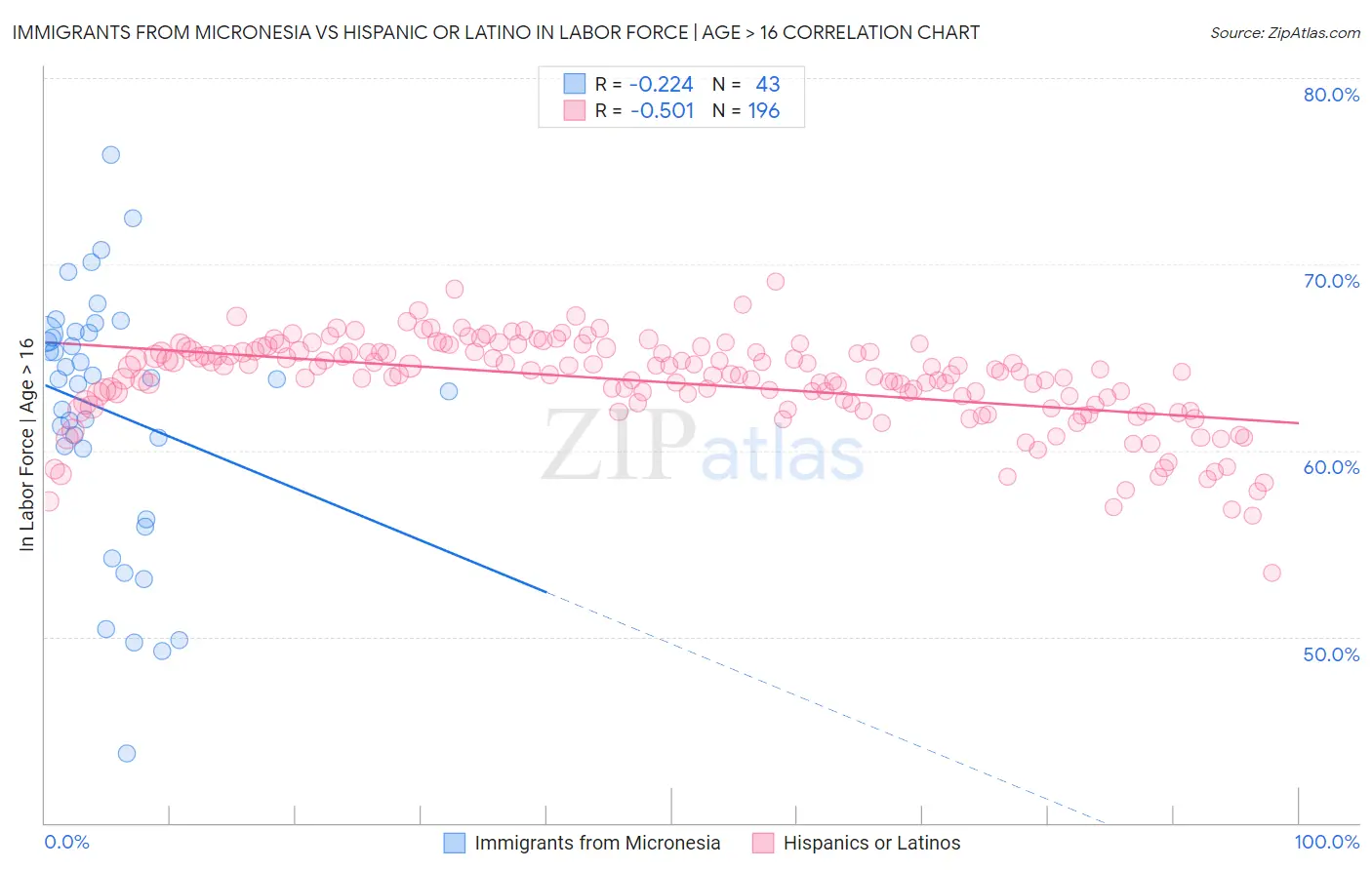 Immigrants from Micronesia vs Hispanic or Latino In Labor Force | Age > 16