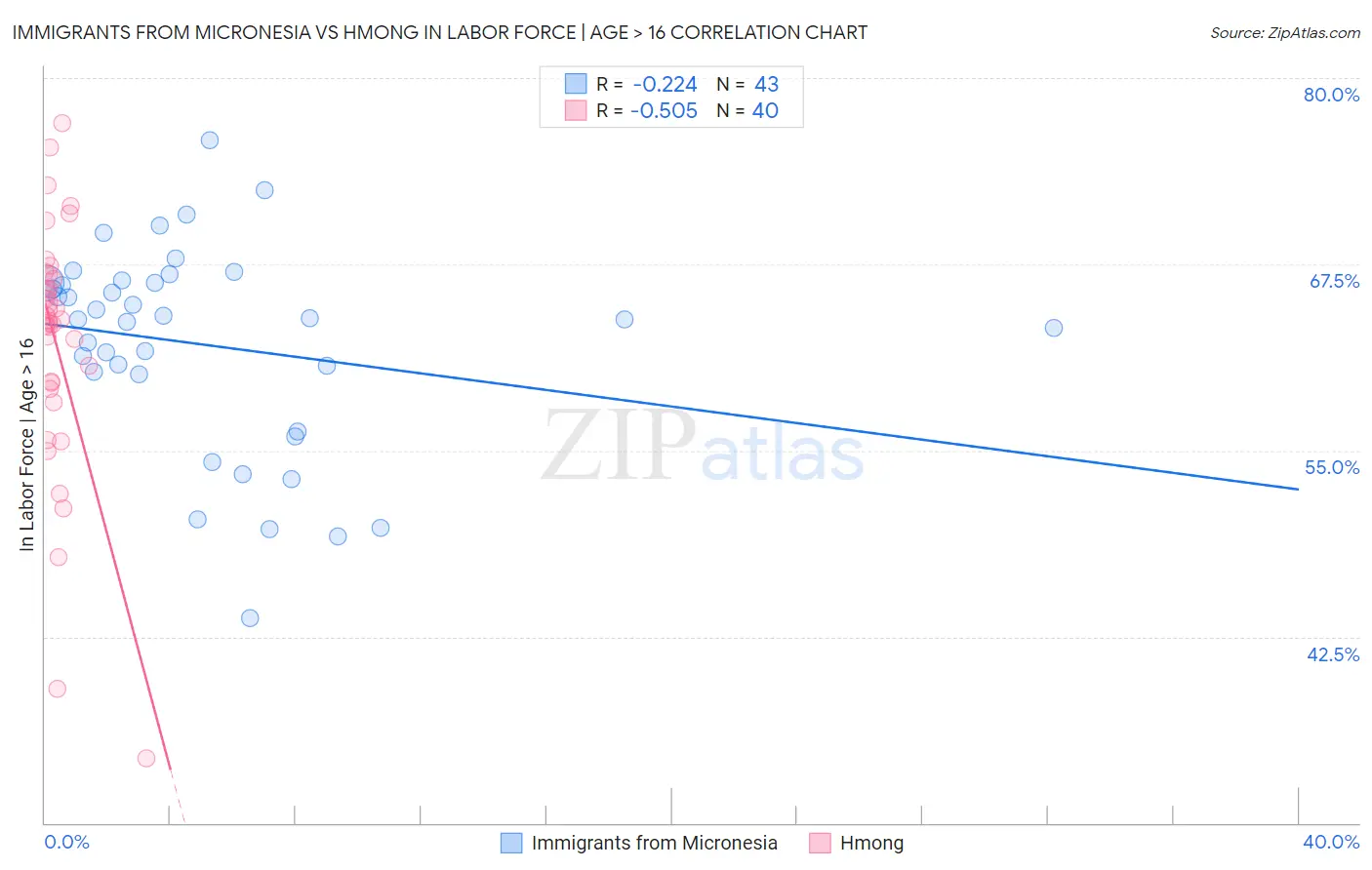 Immigrants from Micronesia vs Hmong In Labor Force | Age > 16