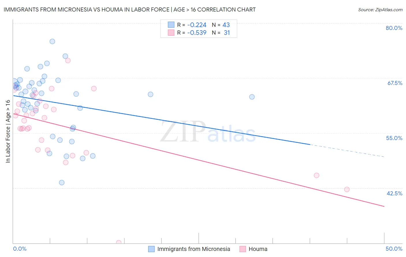 Immigrants from Micronesia vs Houma In Labor Force | Age > 16