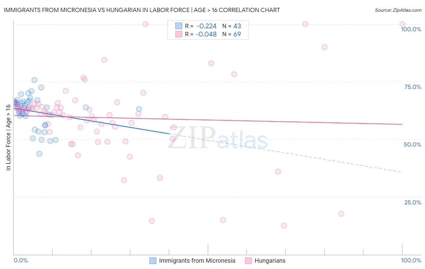 Immigrants from Micronesia vs Hungarian In Labor Force | Age > 16