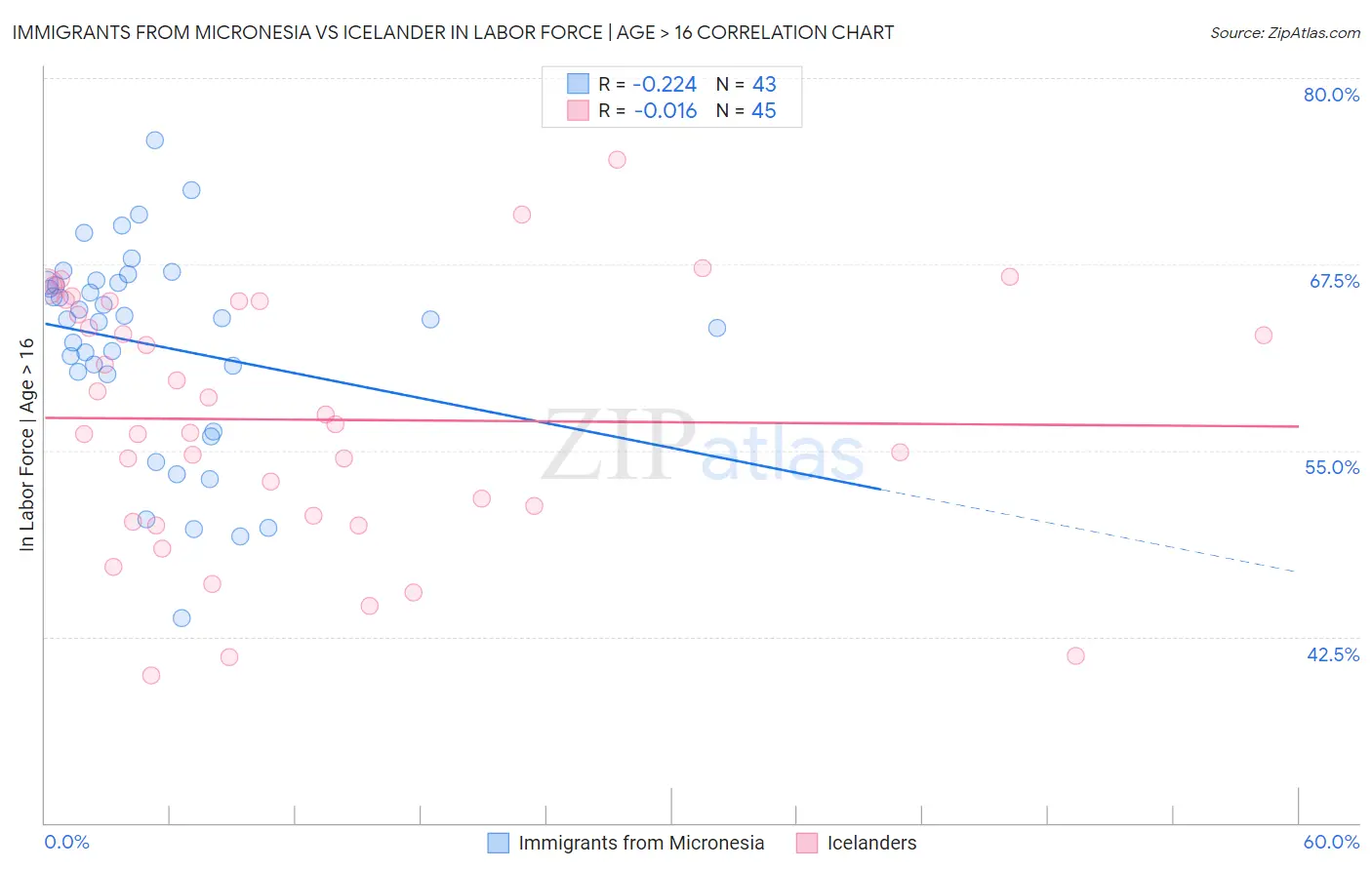 Immigrants from Micronesia vs Icelander In Labor Force | Age > 16