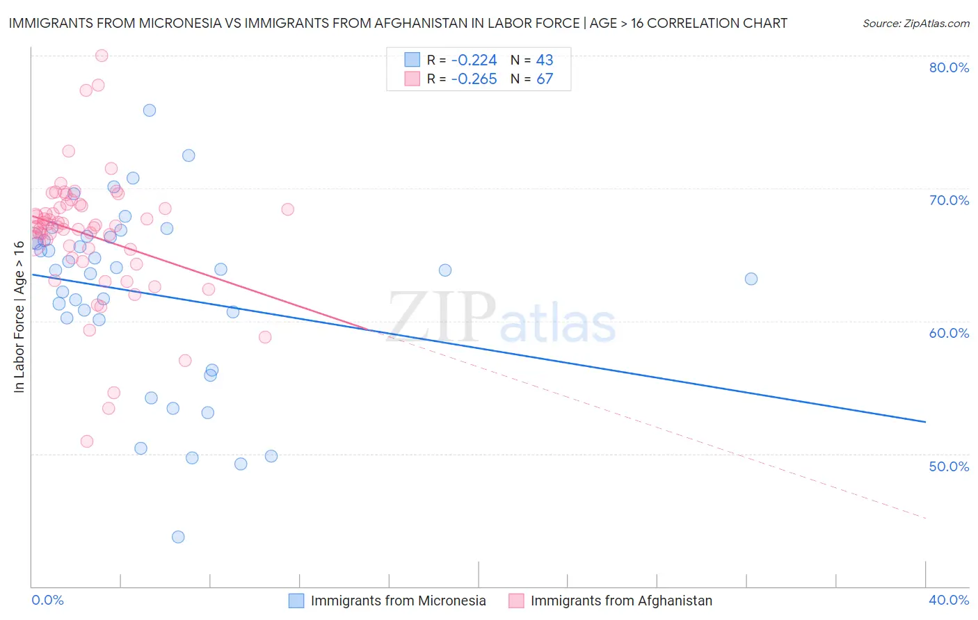 Immigrants from Micronesia vs Immigrants from Afghanistan In Labor Force | Age > 16