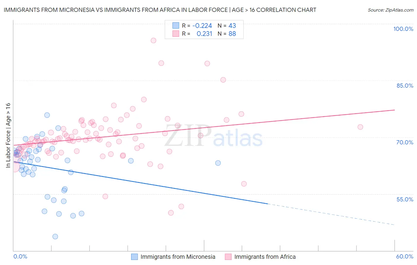 Immigrants from Micronesia vs Immigrants from Africa In Labor Force | Age > 16