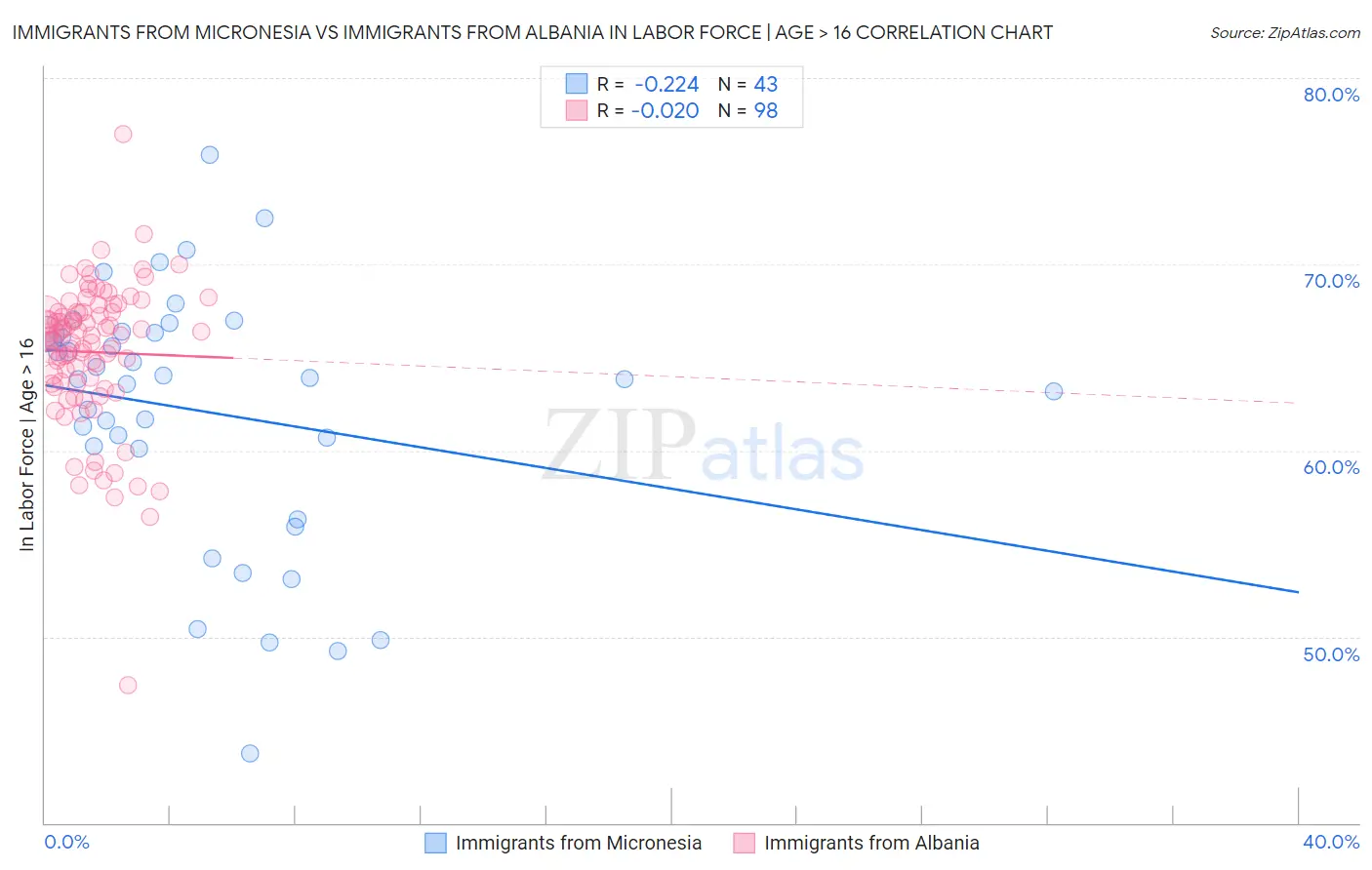 Immigrants from Micronesia vs Immigrants from Albania In Labor Force | Age > 16