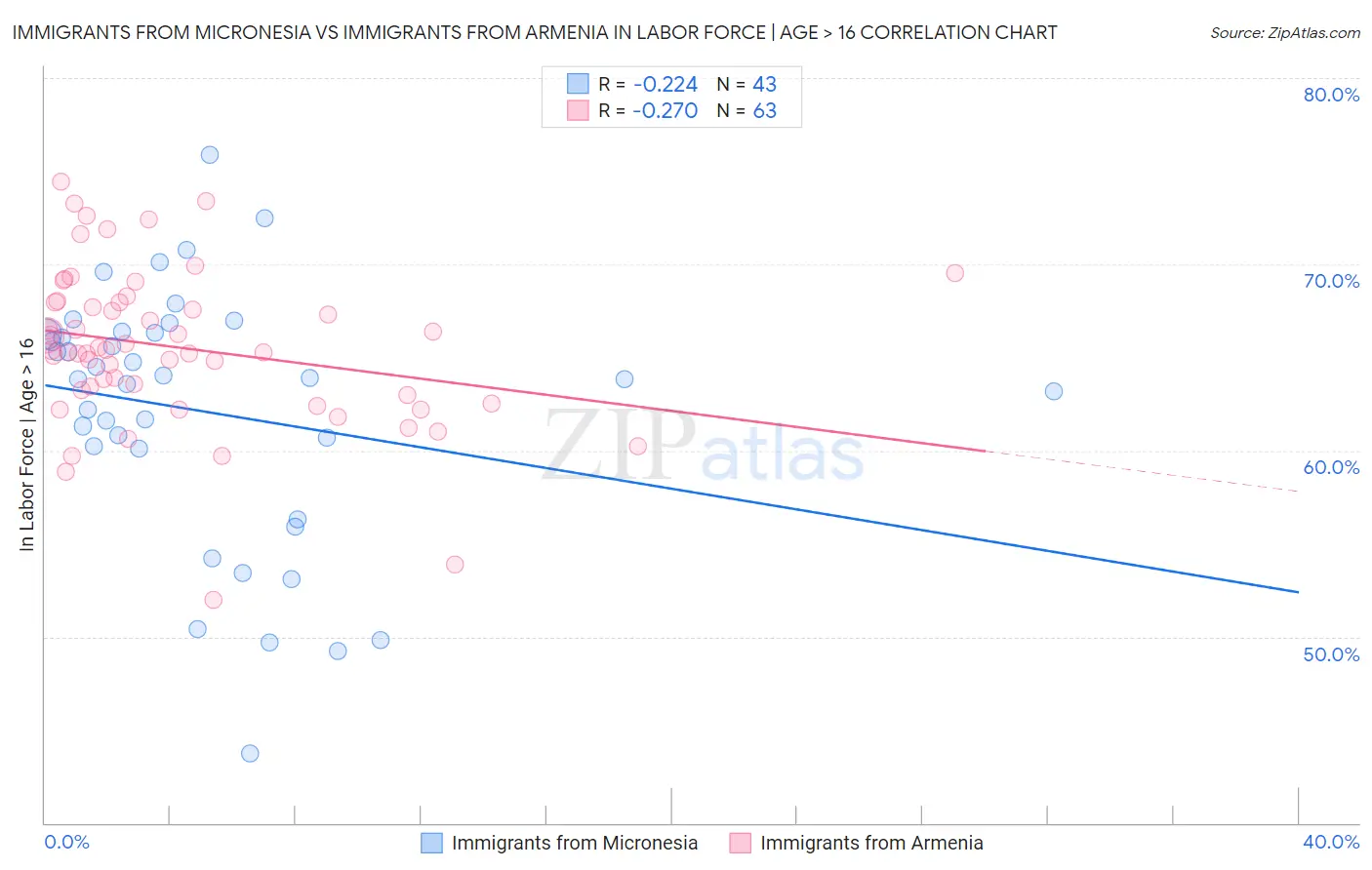 Immigrants from Micronesia vs Immigrants from Armenia In Labor Force | Age > 16