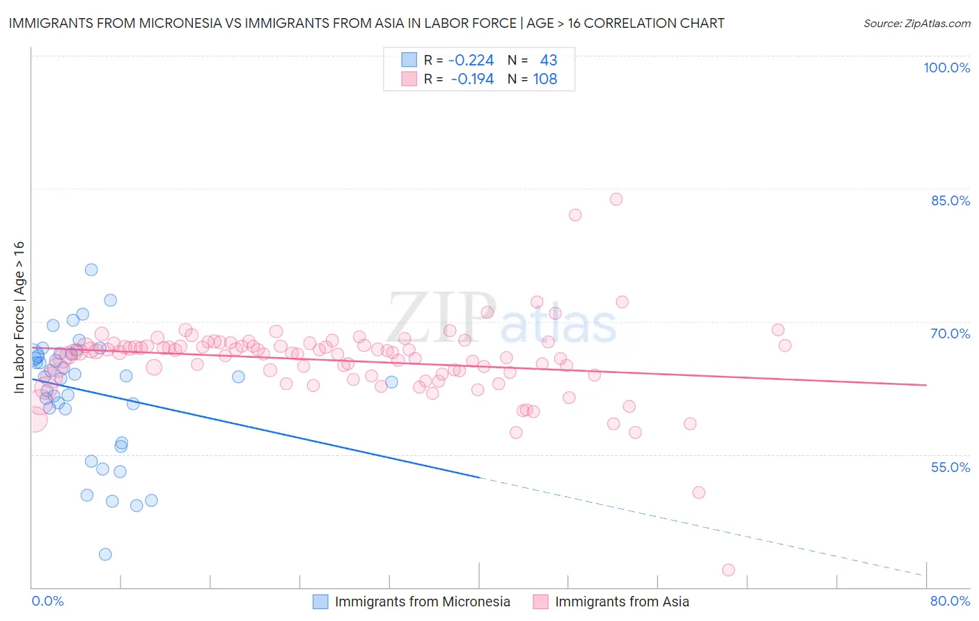 Immigrants from Micronesia vs Immigrants from Asia In Labor Force | Age > 16