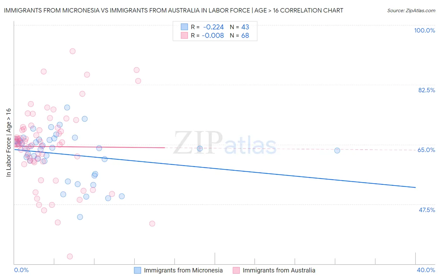 Immigrants from Micronesia vs Immigrants from Australia In Labor Force | Age > 16