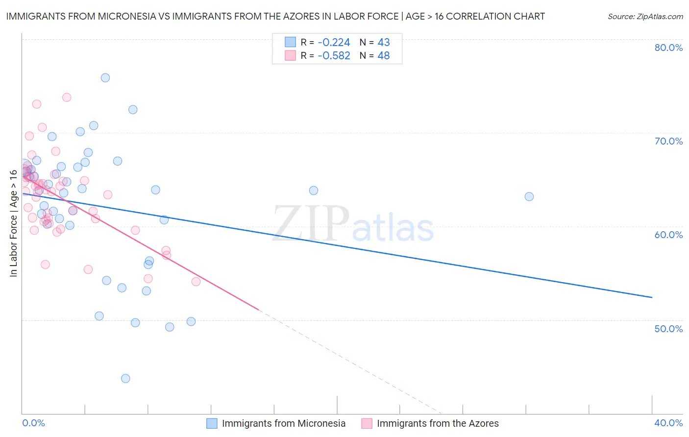 Immigrants from Micronesia vs Immigrants from the Azores In Labor Force | Age > 16