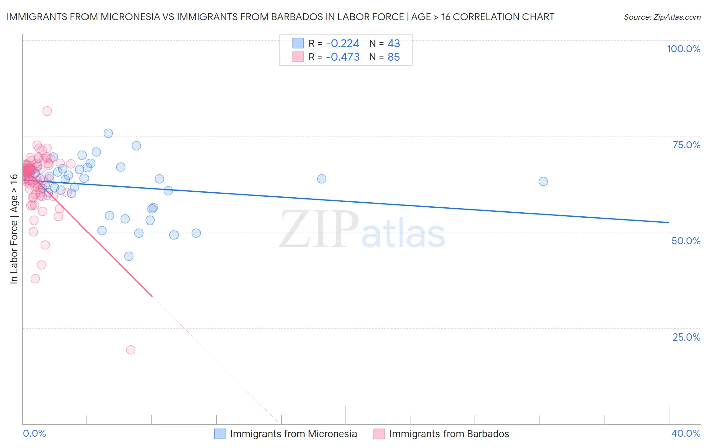Immigrants from Micronesia vs Immigrants from Barbados In Labor Force | Age > 16