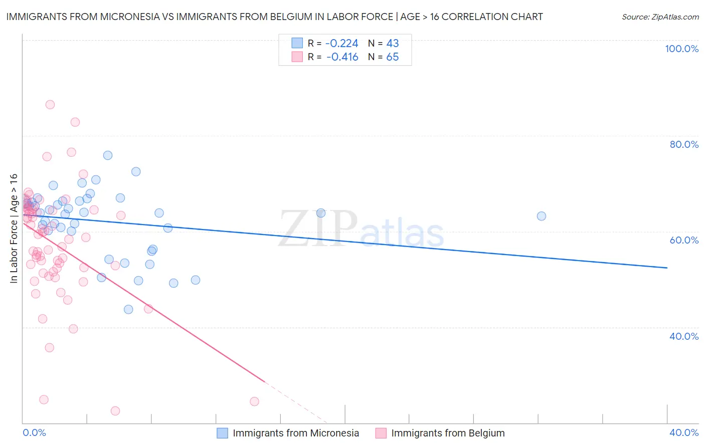 Immigrants from Micronesia vs Immigrants from Belgium In Labor Force | Age > 16