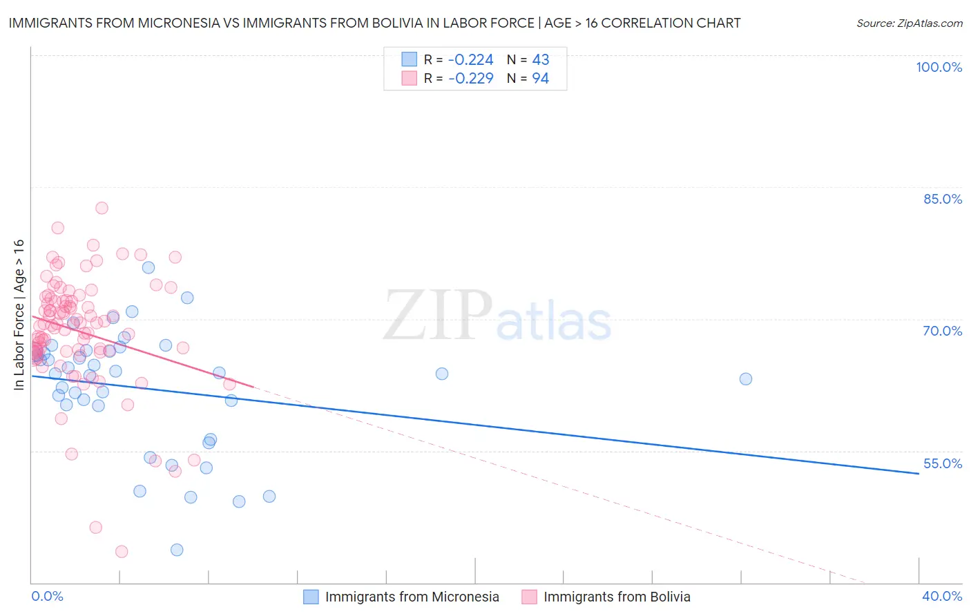 Immigrants from Micronesia vs Immigrants from Bolivia In Labor Force | Age > 16
