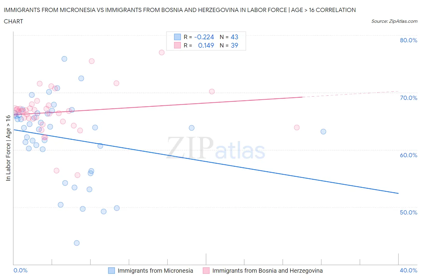 Immigrants from Micronesia vs Immigrants from Bosnia and Herzegovina In Labor Force | Age > 16