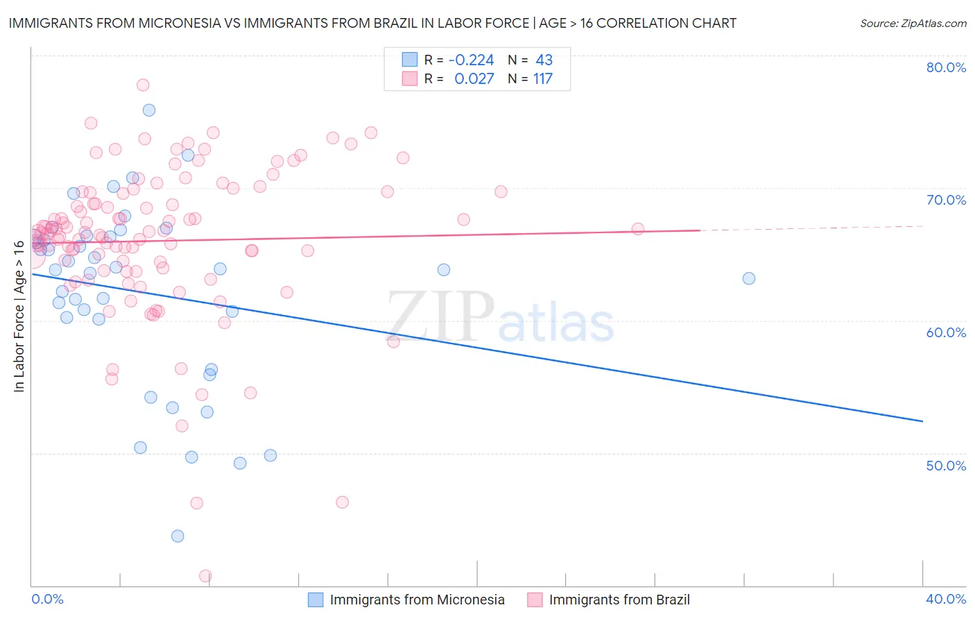 Immigrants from Micronesia vs Immigrants from Brazil In Labor Force | Age > 16