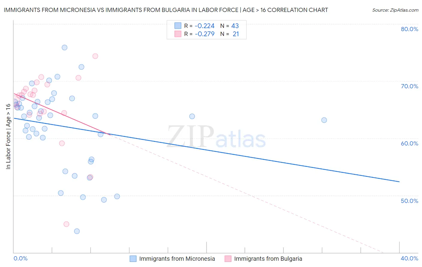 Immigrants from Micronesia vs Immigrants from Bulgaria In Labor Force | Age > 16