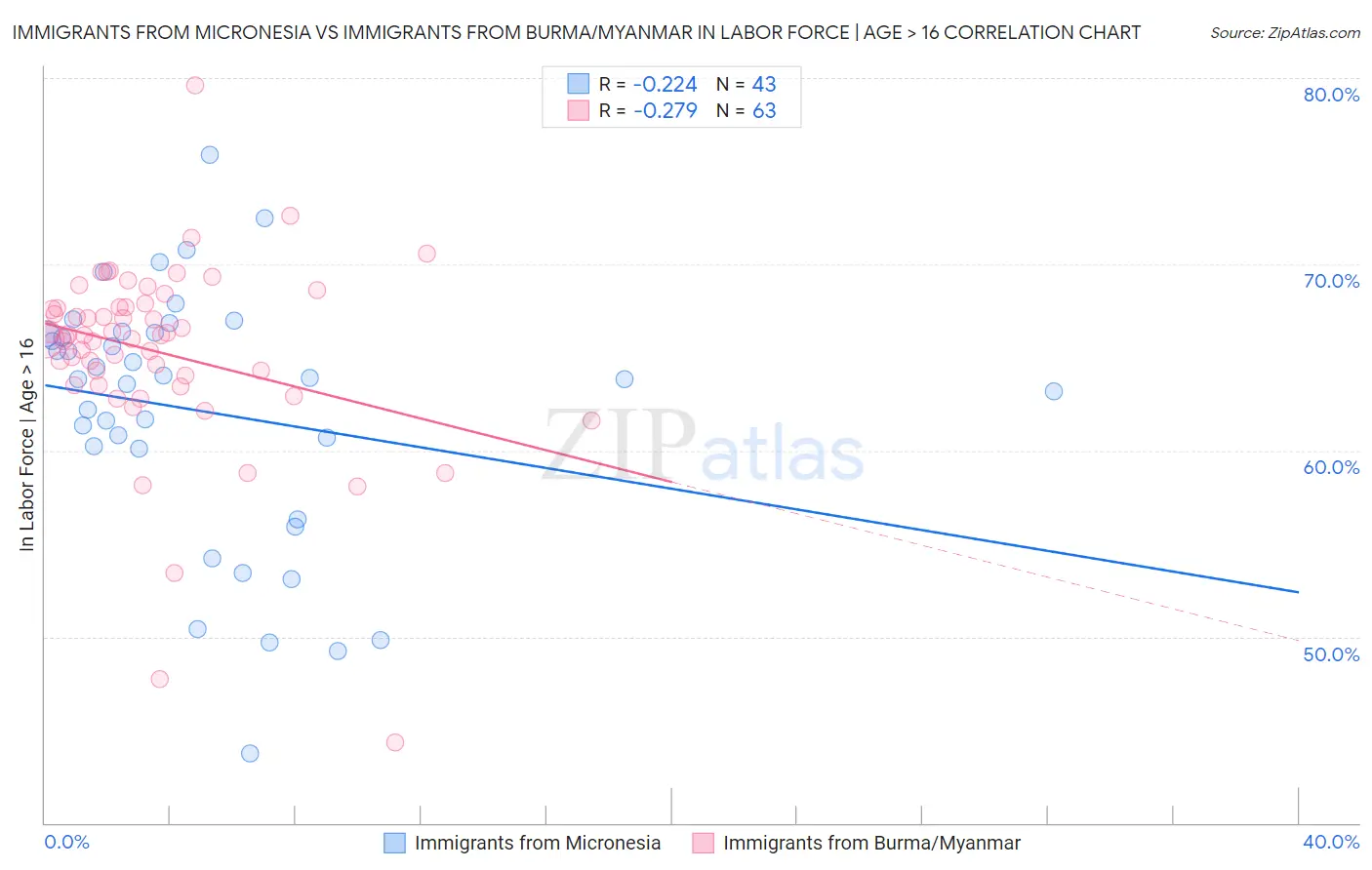 Immigrants from Micronesia vs Immigrants from Burma/Myanmar In Labor Force | Age > 16