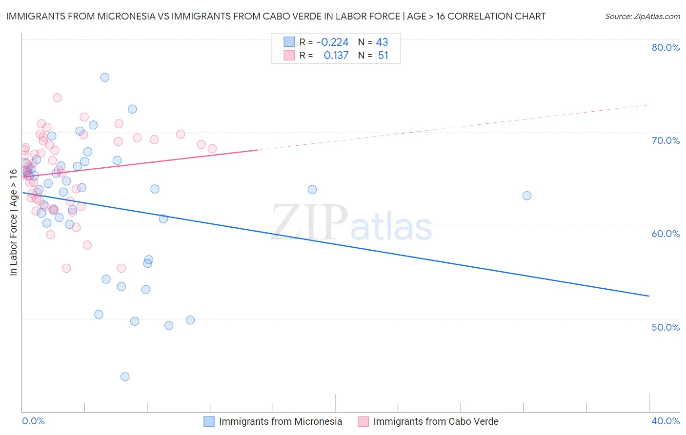 Immigrants from Micronesia vs Immigrants from Cabo Verde In Labor Force | Age > 16